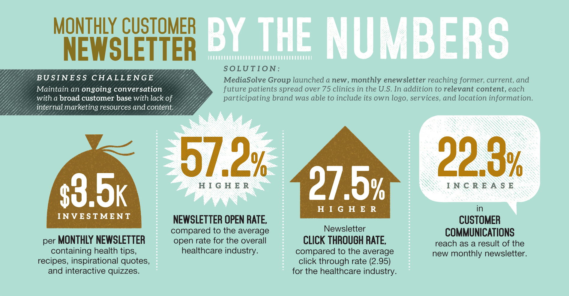 Monthly customer newsletter by the numbers: higher newsletter open rate, higher click through rate, increase in customer communications